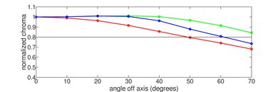 Vizio OLED 2020 Chroma Graph