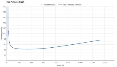Salomon Aero Blaze 3 Heel Firmness Graph