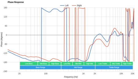 JBL E45BT Wireless Phase Response