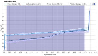 Gateron Oil King Keystroke Data Used For Smoothness	
