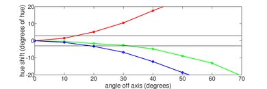Vizio M6 Series Quantum 2021 Hue Graph