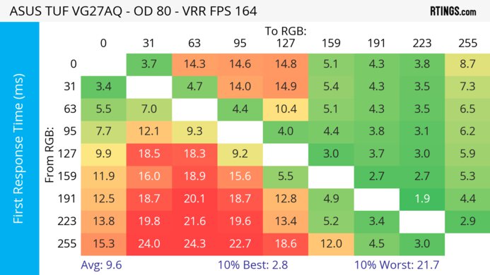 ASUS TUF VG27AQ Heatmap First Response