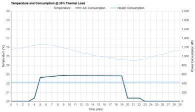 GE AHEF06BC Consumption @ 35% Thermal Load