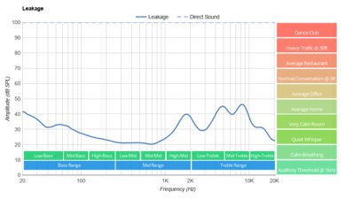 7HZ Timeless Leakage