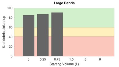 Hoover ONEPWR Evolve Pet High Carpet Large Debris Graph