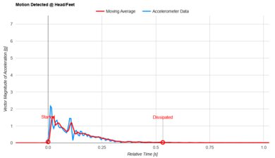 Helix Midnight 2024 Head/Feet Motion Isolation