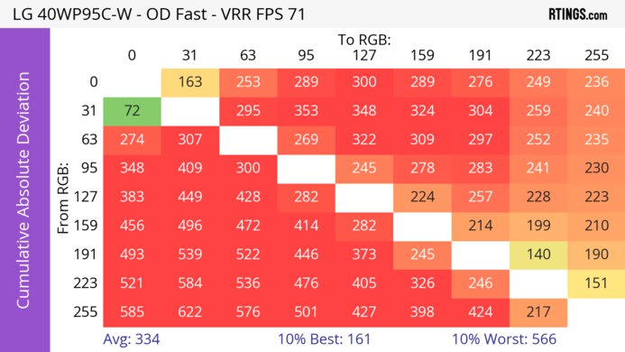 LG 40WP95C-W CAD Heatmap At Max Refresh