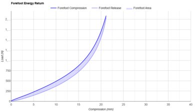 ASICS METASPEED EDGE TOKYO Forefoot Energy Return