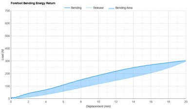 ASICS SUPERBLAST 2 Forefoot Bending Energy Return