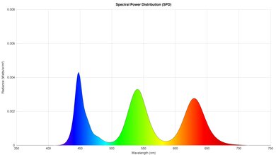 Samsung The Frame Pro 2025 Spectral Power Distribution