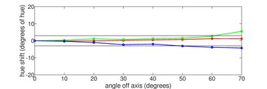 Samsung Q90/Q90T QLED Hue Graph