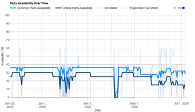 Hisense HRM260N6TSE Parts Availability Graph