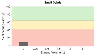 Eureka Groove Low Carpet Small Debris Graph