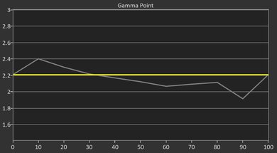 Epson Home Cinema 2350 Post Gamma Curve Picture