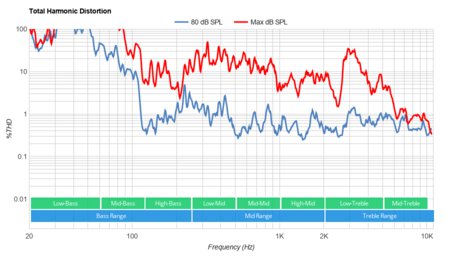 Sony X900H Total Harmonic Distortion