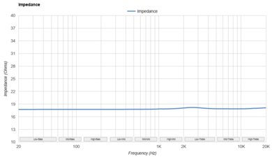 Sennheiser IE 200 Impedance
