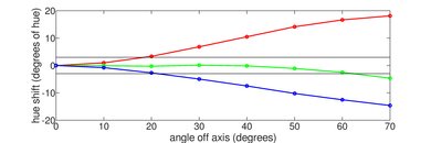 Samsung Q60/Q60R QLED Hue Graph
