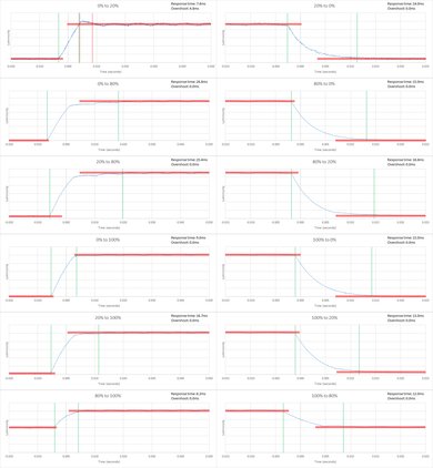 Sony X900C Response Time Chart