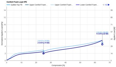Casper Cooling Select Comfort Layer IPD