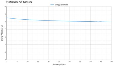 HOKA Rocket X 3 Forefoot Long Run Cushioning