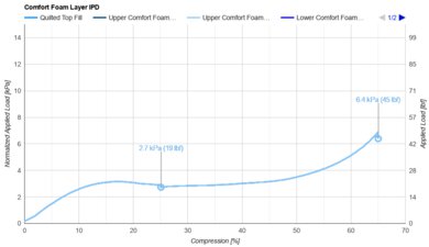 Purple Mattress Comfort Layer IPD