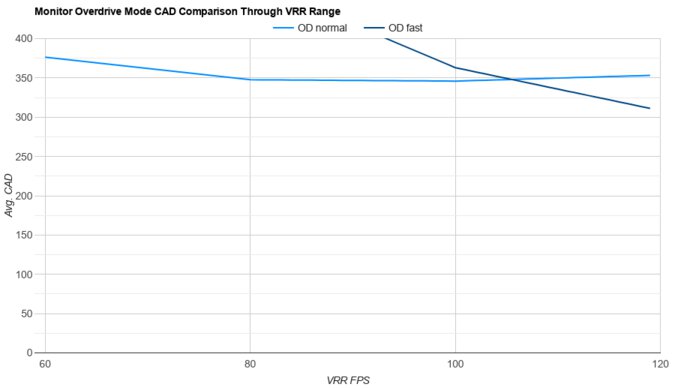 Dell U2725QE OD Mode CAD Comparison