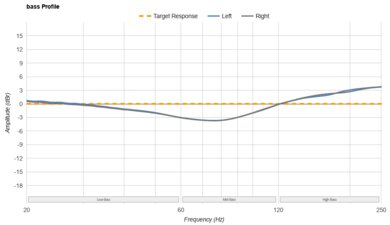 Fairphone Fairbuds Bass Profile: Target Compliance