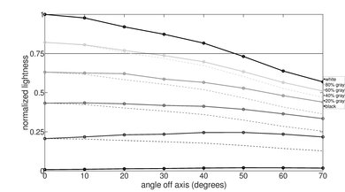 Sony Z9F Lightness Graph