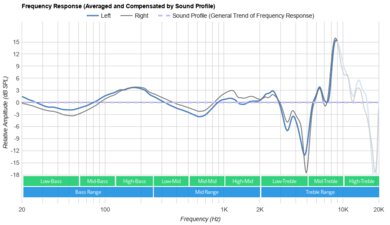 Sony INZONE H3 Peaks/Dips Graph