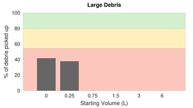 Shark IQ Robot RV1001 Low Carpet Large Debris Graph