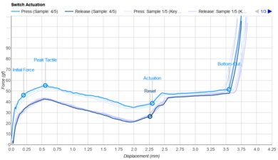 TTC Silent Bluish White Actuation Graph