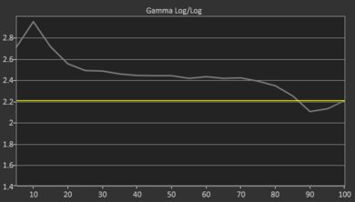 TCL 8 Series 2019/Q825 QLED Pre Gamma Curve Picture