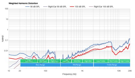 Skullcandy Indy Fuel Truly Wireless Weighted Harmonic Distortion