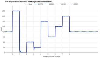 Dell S3225QC Fast GTG Sequence