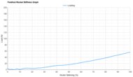 ASICS GEL-EXCITE 11 Forefoot Rocker Stiffness Graph