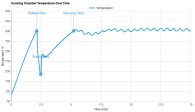 Ninja Foodi DZ201 Temperature Stability