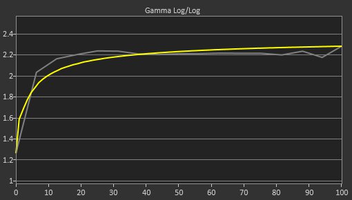 ASUS ROG Swift OLED PG27UCDM Pre Gamma Curve Picture