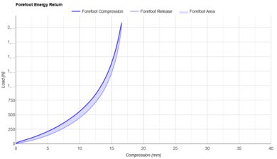 Nike Vaporfly 3 Forefoot Energy Return