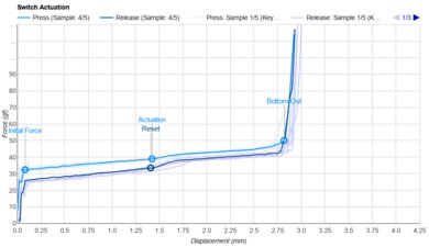 Kailh Spring Mini Actuation Graph