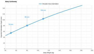 Saatva Rx Shoulder Indentation vs. Body Weight