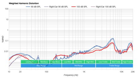 TaoTronics SoundLiberty 94 Truly Wireless Weighted Harmonic Distortion