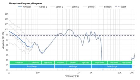 Skullcandy Grind Wireless Microphone Frequency Response
