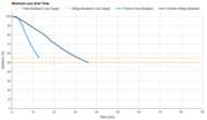 Ninja Foodi DZ550 Moisture Loss Over Time