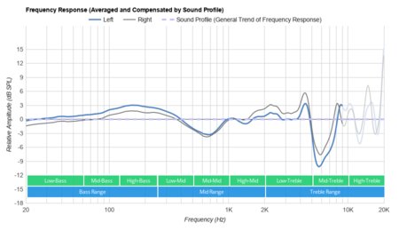 1More Triple Driver Peaks/Dips Graph