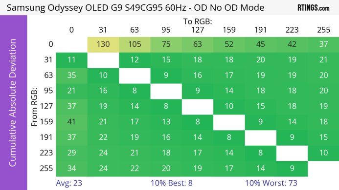 Samsung Odyssey OLED G9/G95SC S49CG95 CAD Heatmap 60Hz