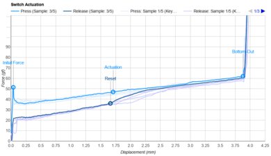 Gateron G Pro Yellow Actuation Graph