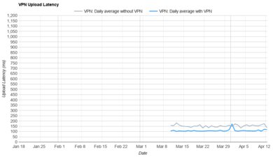 AdGuard VPN Upload Latency Graph