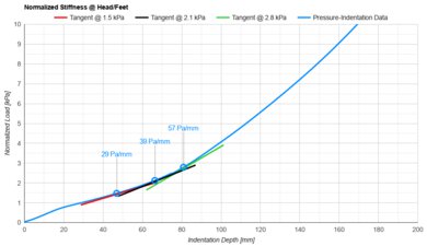 Casper Snow Max Head/Feet Firmness