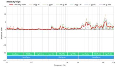 Devialet Mania Directivity Graph