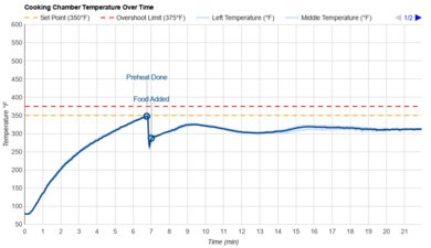 Breville the Smart Oven Air Fryer Pro Temperature Over Time Graph
